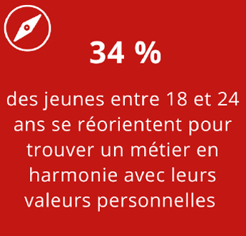 34% des jeunes entre 18 et 24 ans se réorientent pour trouver un métier en harmonie avec leurs valeurs personnelles