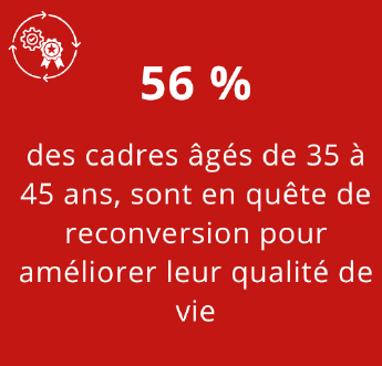 56% des cadres âgés de 35 à 45 ans sont en quête de reconversion pour améliorer leur qualité de vie